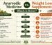 Ayurvedic medicine vs. weight loss supplements comparison, highlighting differences in approach, ingredients, results, overall impact, personalization, and long-term weight management.